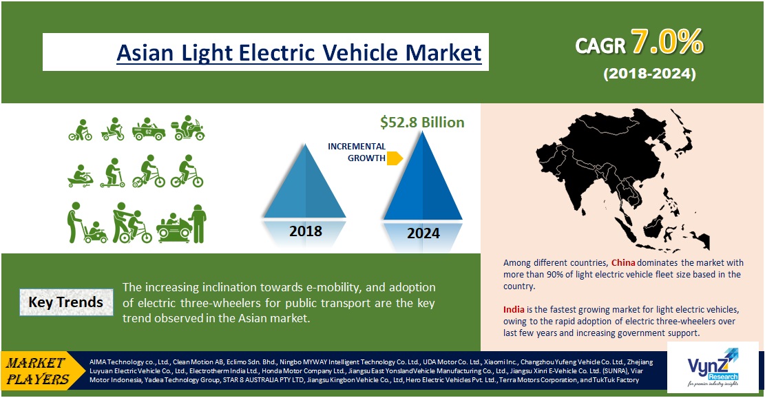 Asia Light Electric Vehicle Market Size - Global Forecast Report 2024